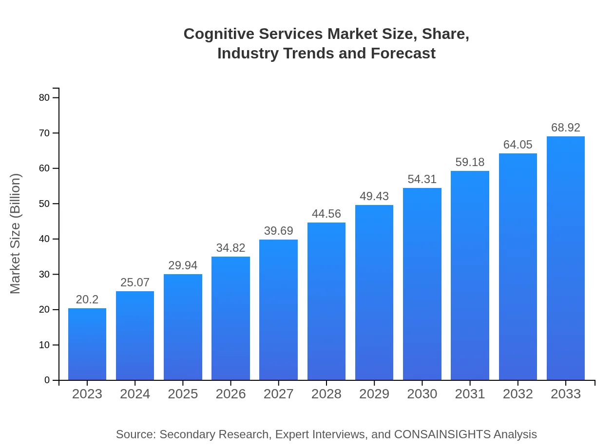  Cognitive Services Market Report (2023 - 2033)