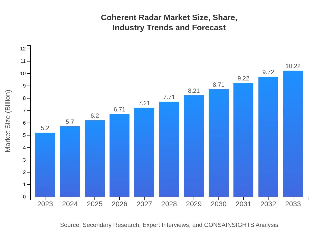  Coherent Radar Market Report (2023 - 2033)