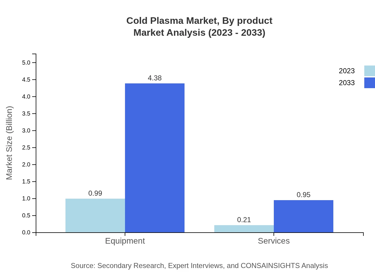 Global Cold Plasma Market, By Product Market Analysis (2023 - 2033)