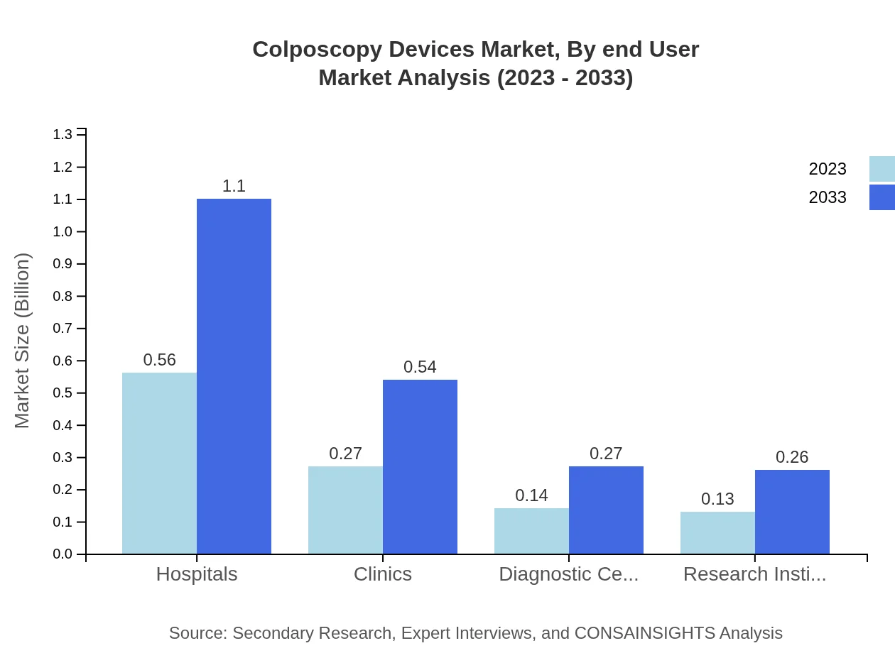 Global Colposcopy Devices Market, By End-User Market Analysis (2023 - 2033)