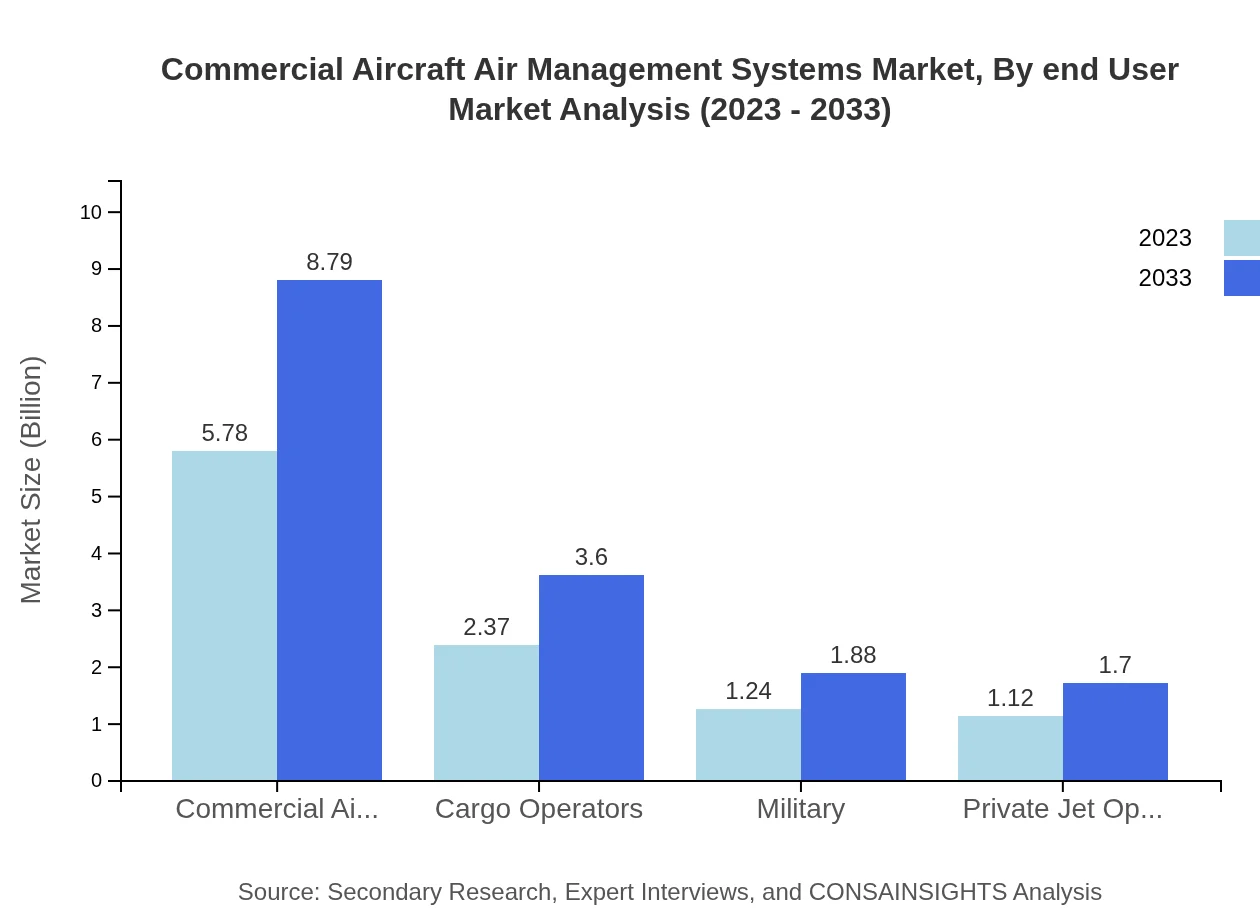 Global Commercial Aircraft Air Management Systems Market, By End-User Market Analysis (2023 - 2033)