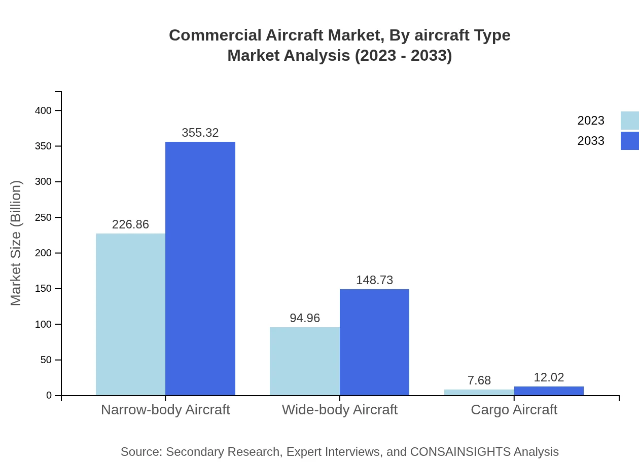 Global Commercial Aircraft Market, By Aircraft Type Market Analysis (2023 - 2033)