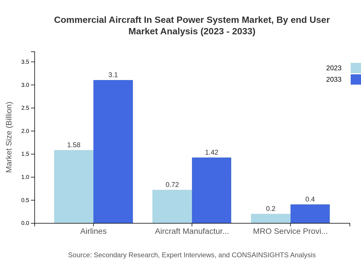 Global Commercial Aircraft In-Seat Power System Market, By End-User Market Analysis (2023 - 2033)