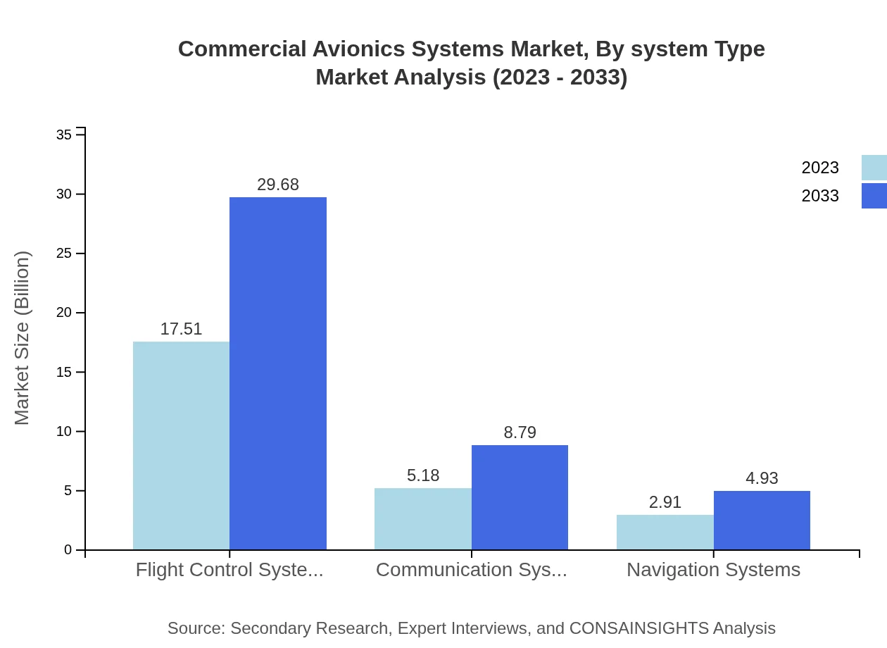 Global Commercial Avionics Systems Market, By System Type Market Analysis (2023 - 2033)