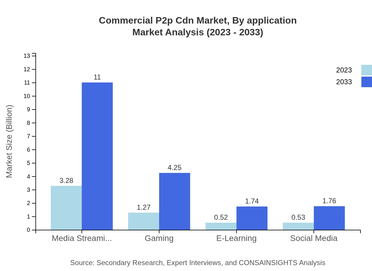 Global Commercial P2P CDN Market, By Application Market Analysis (2023 - 2033)