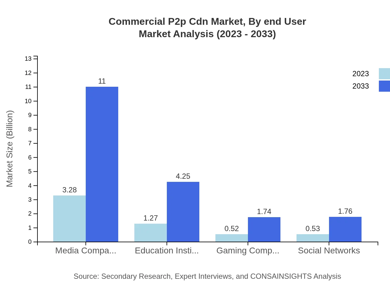 Global Commercial P2P CDN Market, By End-User Market Analysis (2023 - 2033)