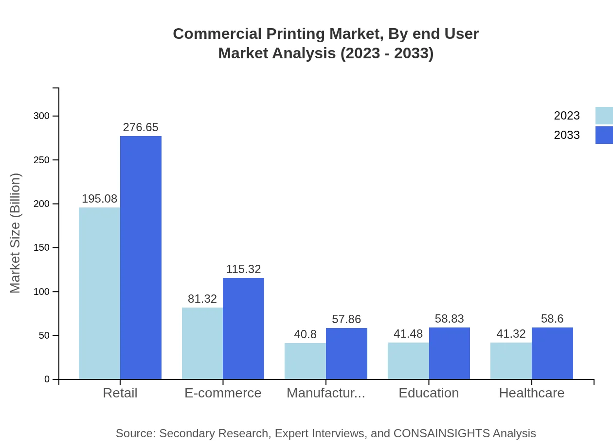 Global Commercial Printing Market, By End-User Industry Market Analysis (2023 - 2033)