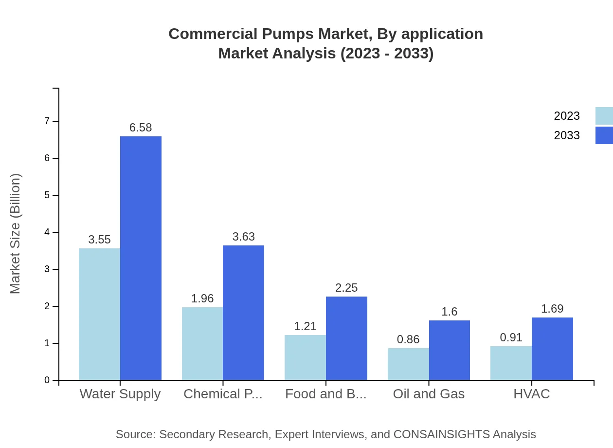 Global Commercial Pumps Market, By Application Market Analysis (2023 - 2033)