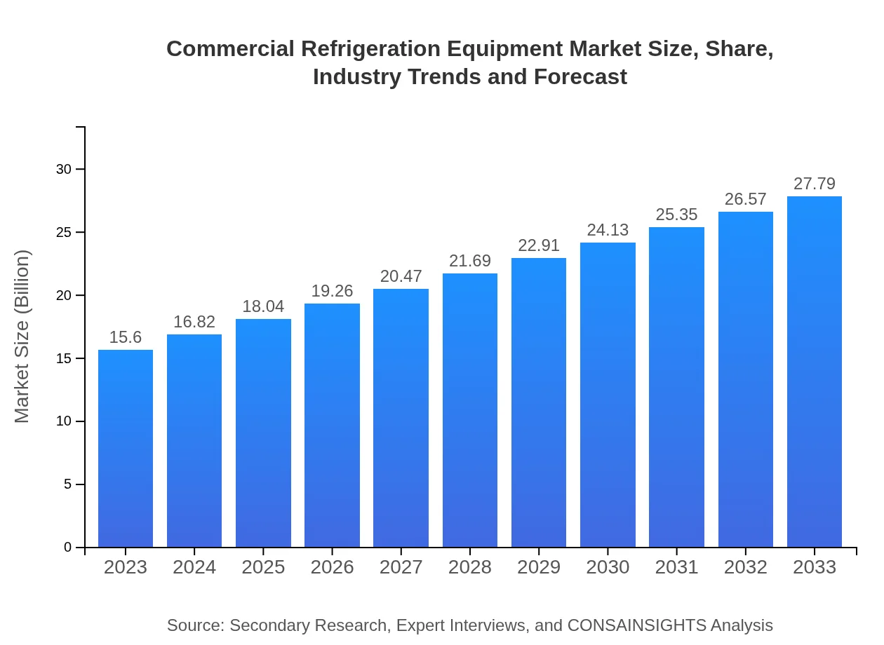  Commercial Refrigeration Equipment Market Report (2023 - 2033)