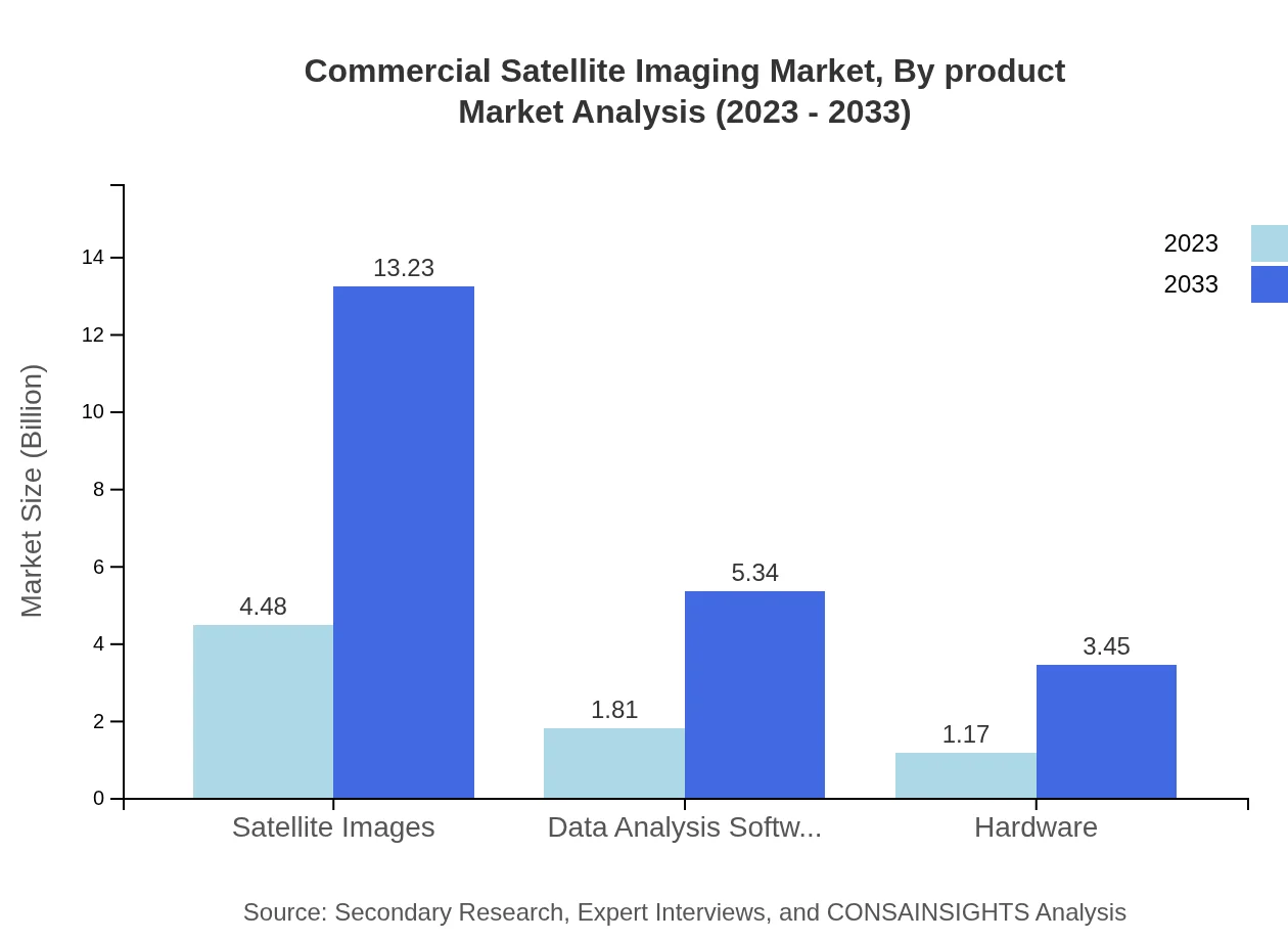 Global Commercial Satellite Imaging Market, By Product Market Analysis (2023 - 2033)