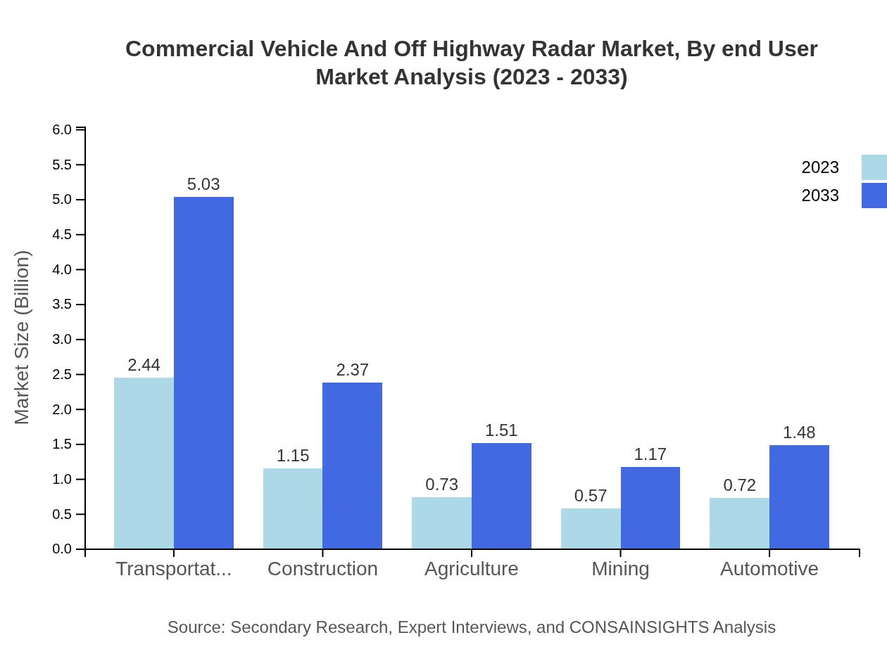 Global Commercial Vehicle and Off-Highway Radar Market, By End-User Market Analysis (2023 - 2033)