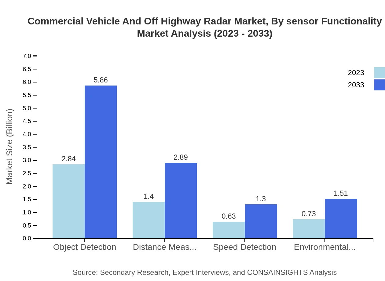 Global Commercial Vehicle and Off-Highway Radar Market, By Sensor Functionality Market Analysis (2023 - 2033)