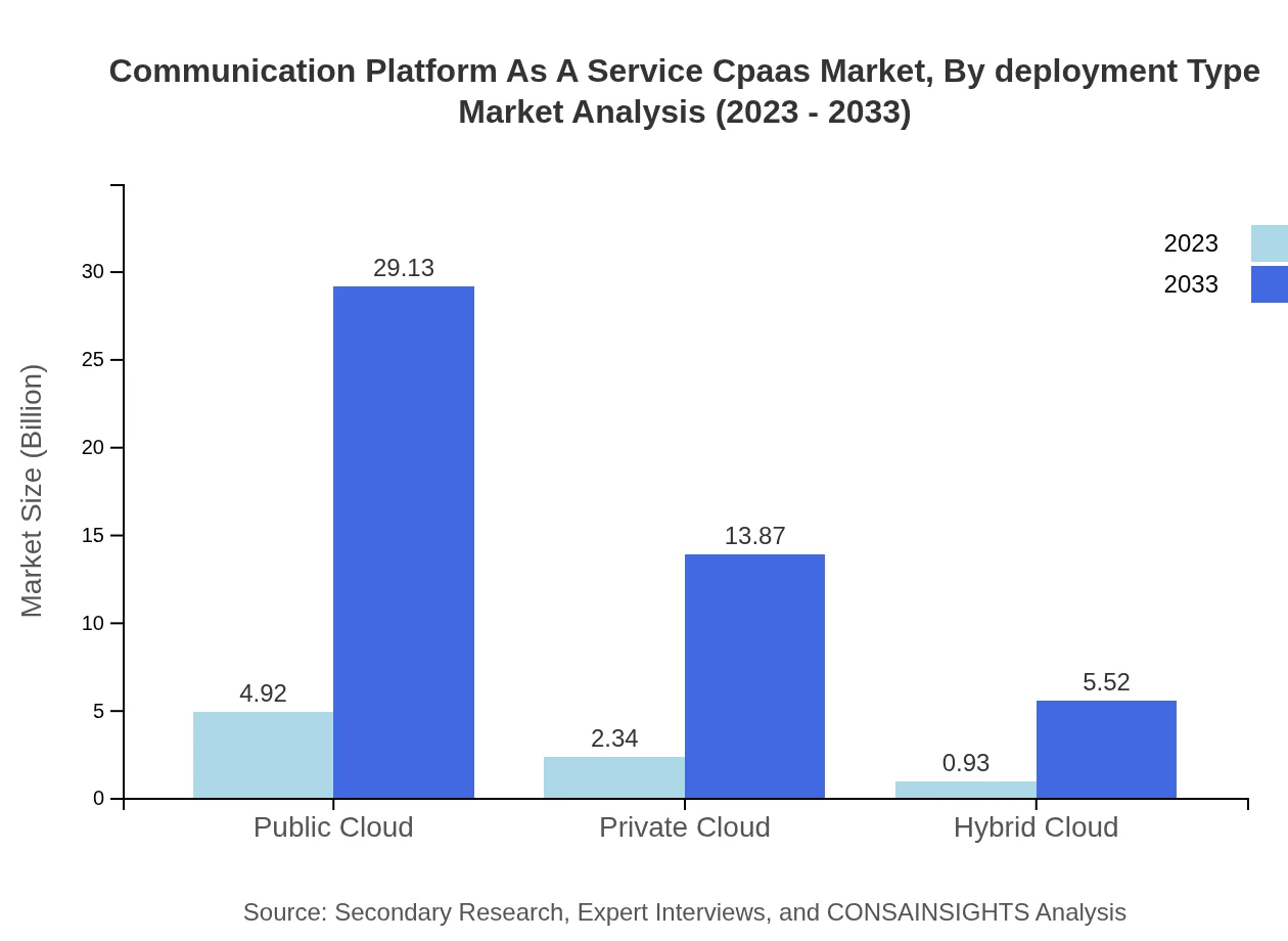 Global Communication Platform as a Service (CPaaS) Market, By Deployment Type Market Analysis (2023 - 2033)