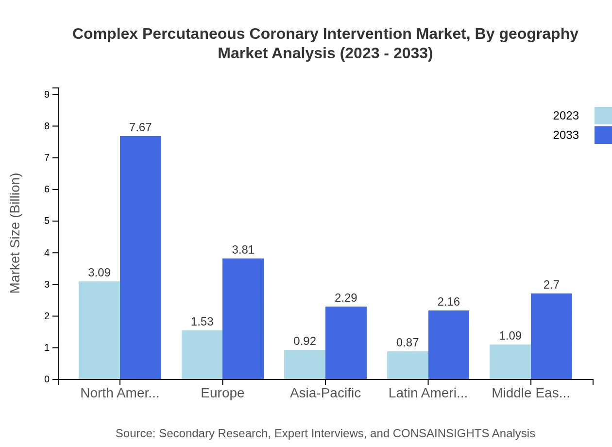 Global Complex Percutaneous Coronary Intervention Market, By Geography Market Analysis (2023 - 2033)