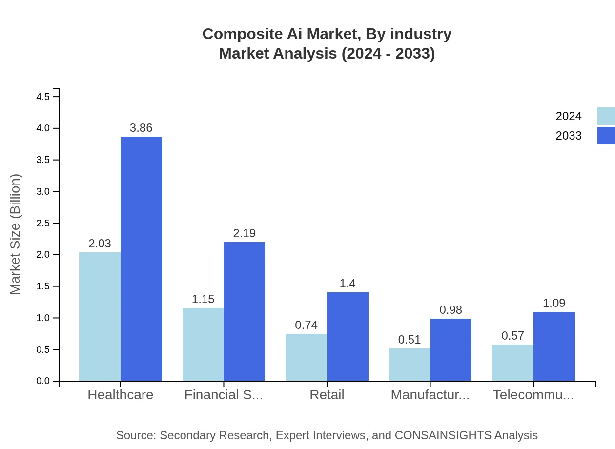 Global Composite AI Market, By Industry Market Analysis (2024 - 2033)