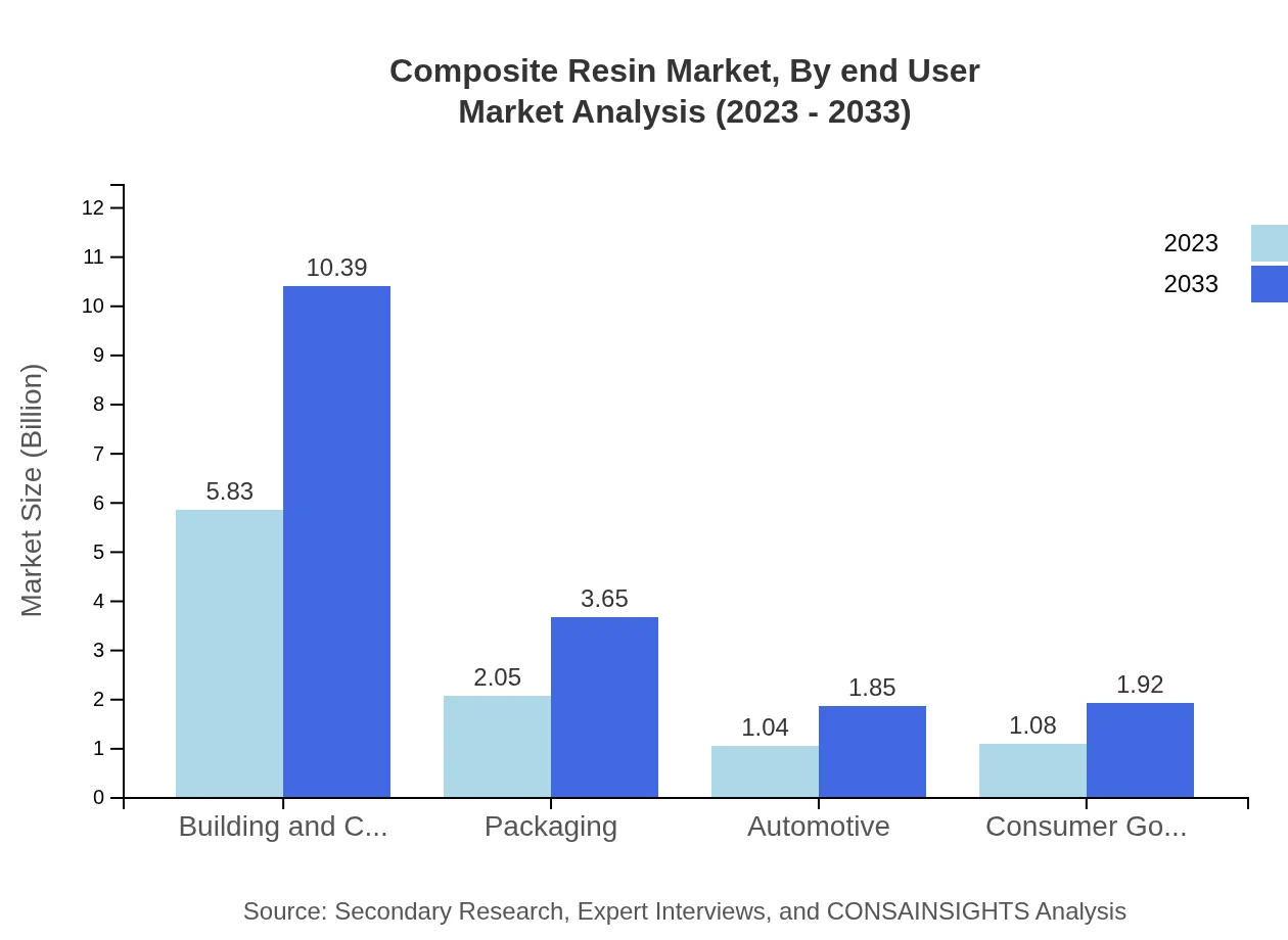 Global Composite Resin Market, By End-User Industry Market Analysis (2023 - 2033)