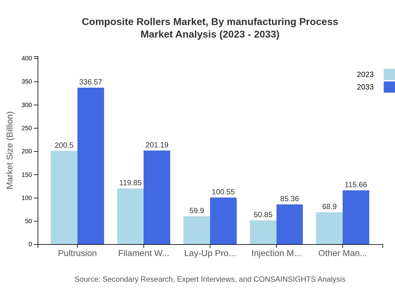 Global Composite Rollers Market, By Manufacturing Process Market Analysis (2023 - 2033)