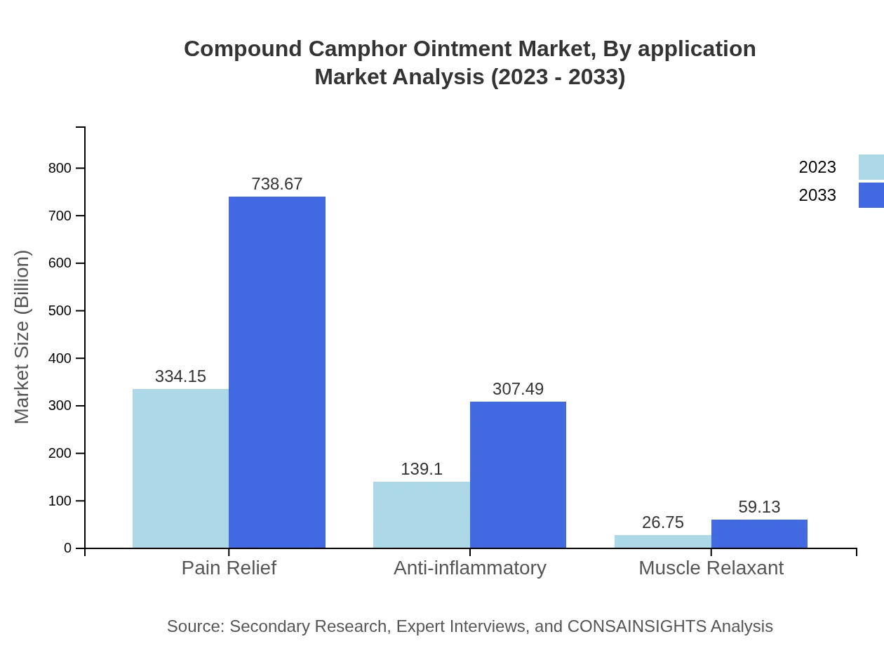 Global Compound Camphor Ointment Market, By Application Market Analysis (2023 - 2033)