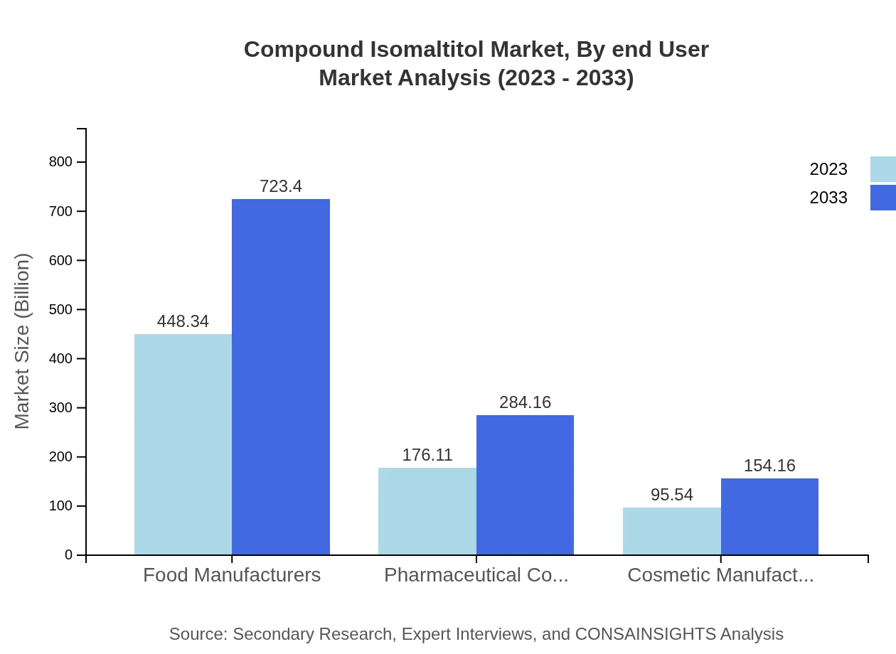 Global Compound Isomaltitol Market, By End-User Industry Market Analysis (2023 - 2033)