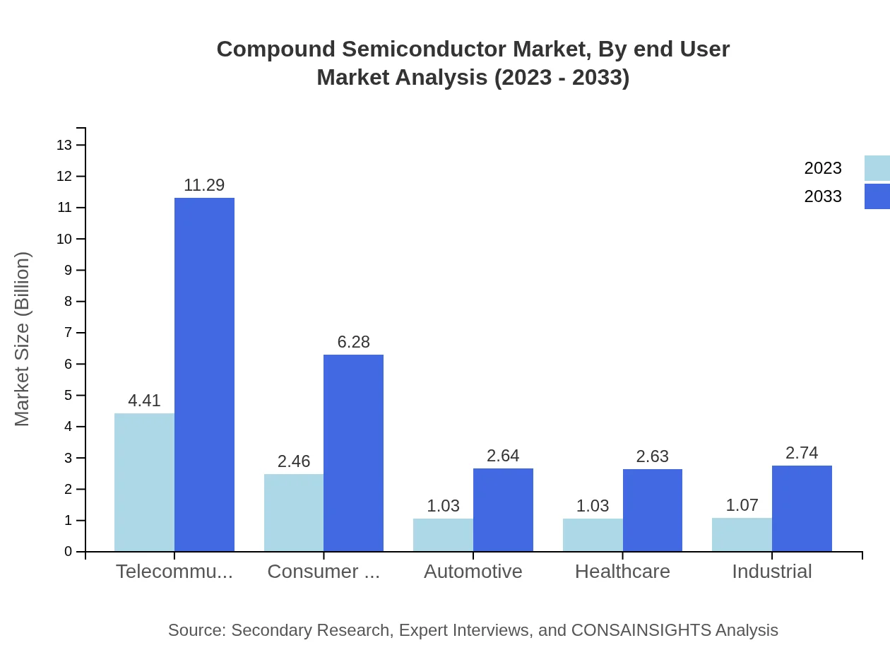 Global Compound Semiconductor Market, By End-User Industry Market Analysis (2023 - 2033)