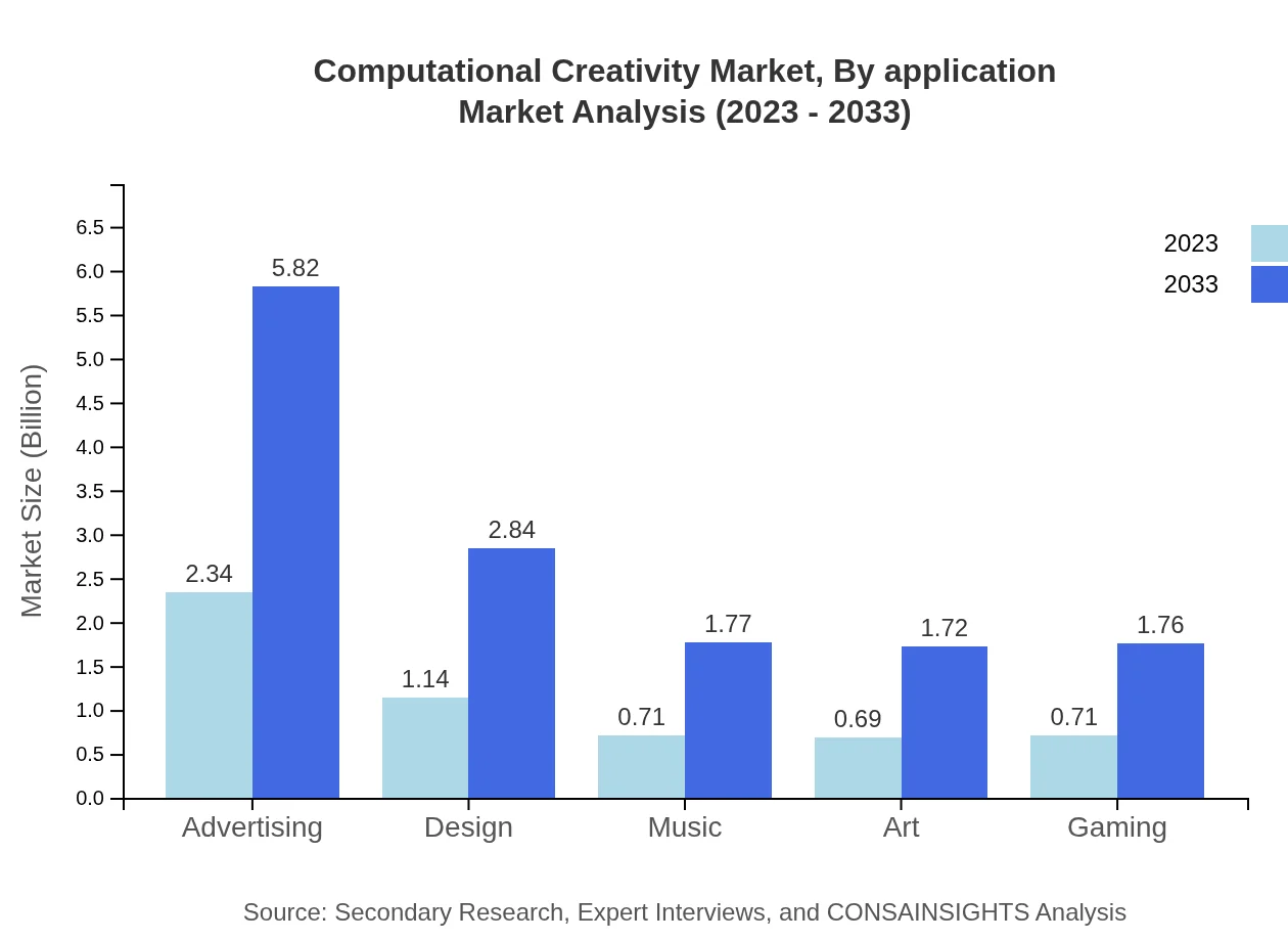 Global Computational Creativity Market, By Application Market Analysis (2023 - 2033)