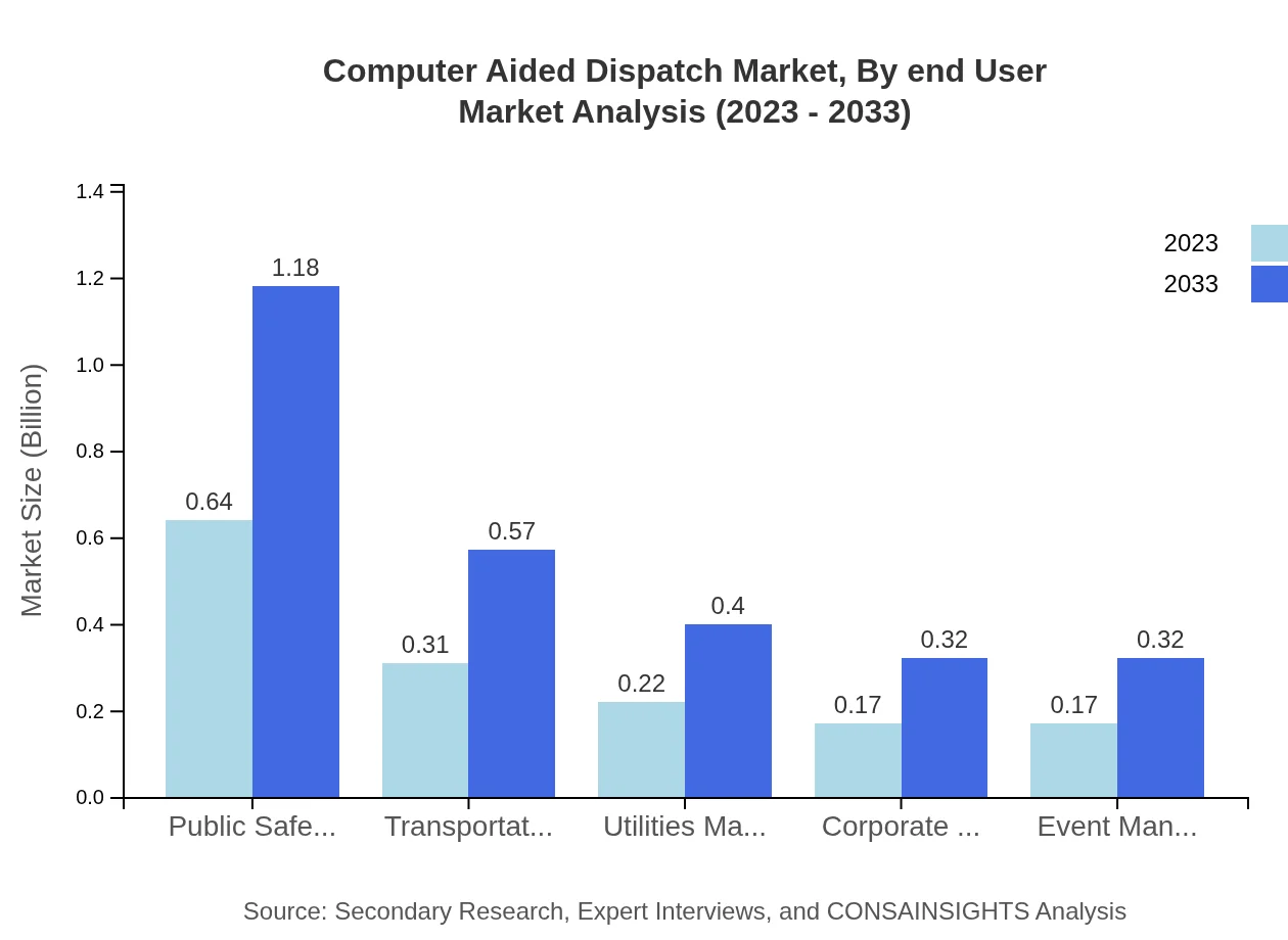 Global Computer-Aided Dispatch Market, By End-User Market Analysis (2023 - 2033)