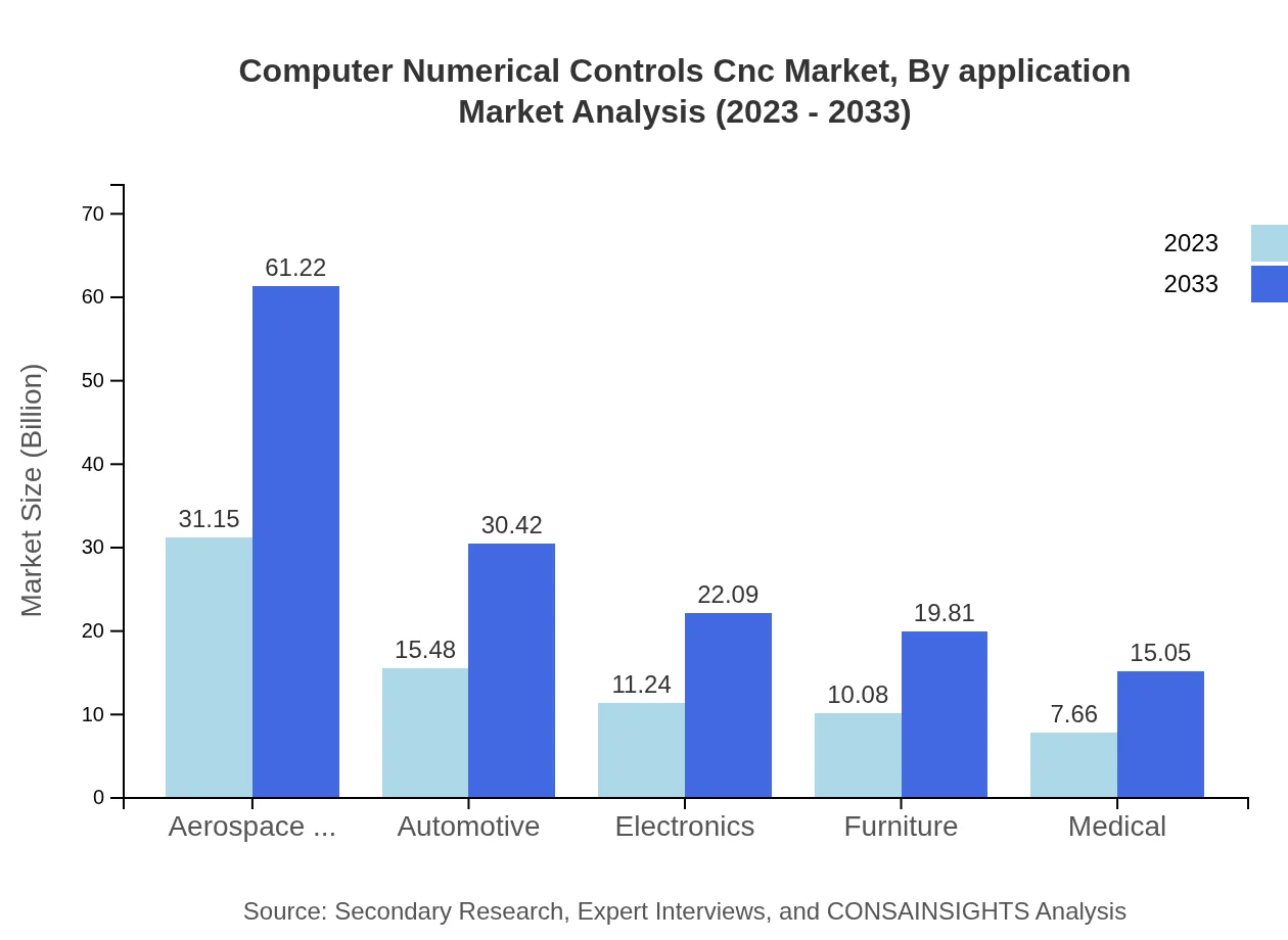 Global CNC Market, By Application Market Analysis (2023 - 2033)