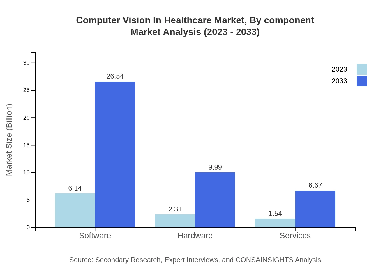 Global Computer Vision in Healthcare Market, By Component Market Analysis (2023 - 2033)