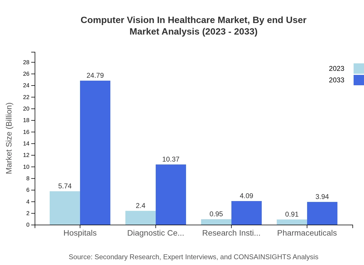 Global Computer Vision in Healthcare Market, By End-User Market Analysis (2023 - 2033)