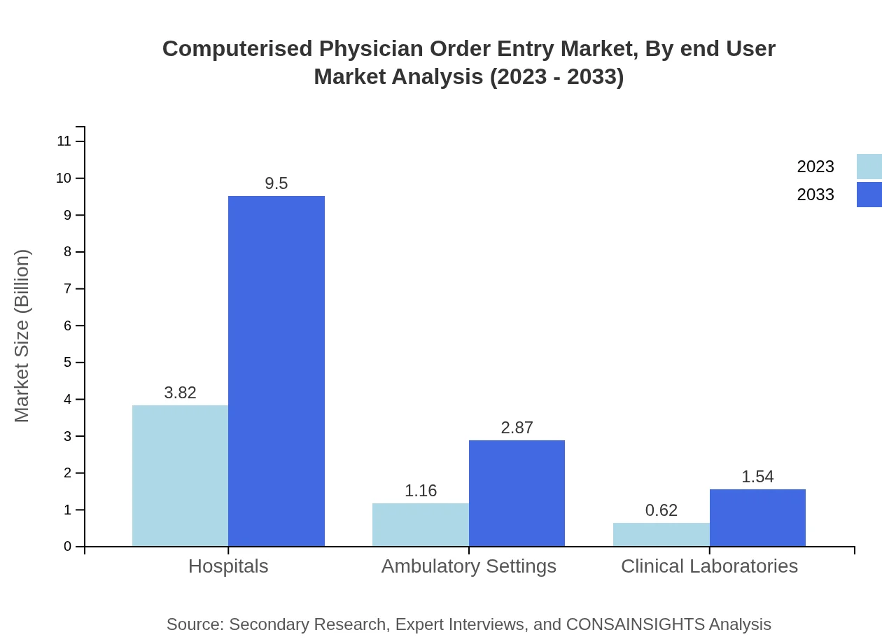 Global Computerised Physician Order Entry Market, By End-User Market Analysis (2023 - 2033)