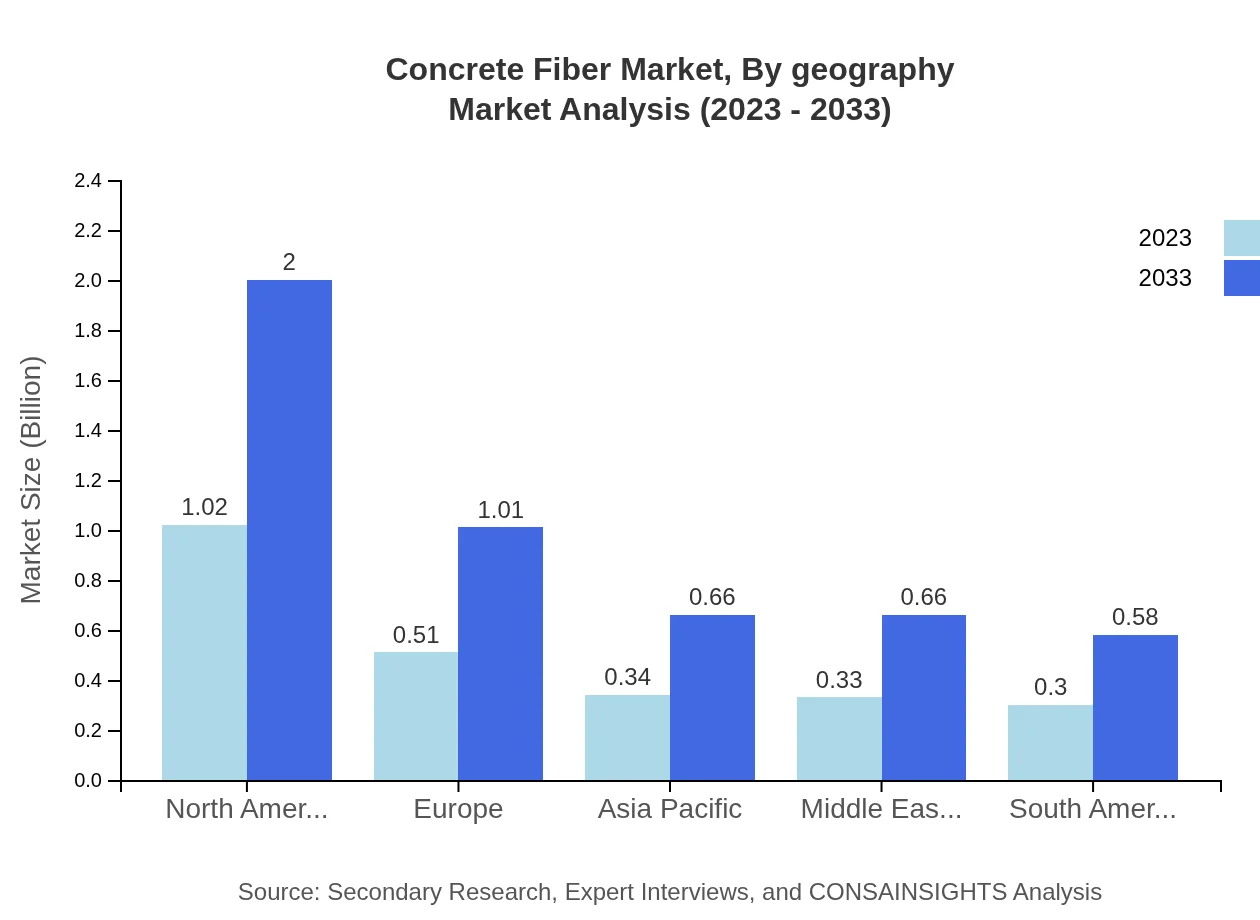 Global Concrete Fiber Market, By Geography Market Analysis (2023 - 2033)