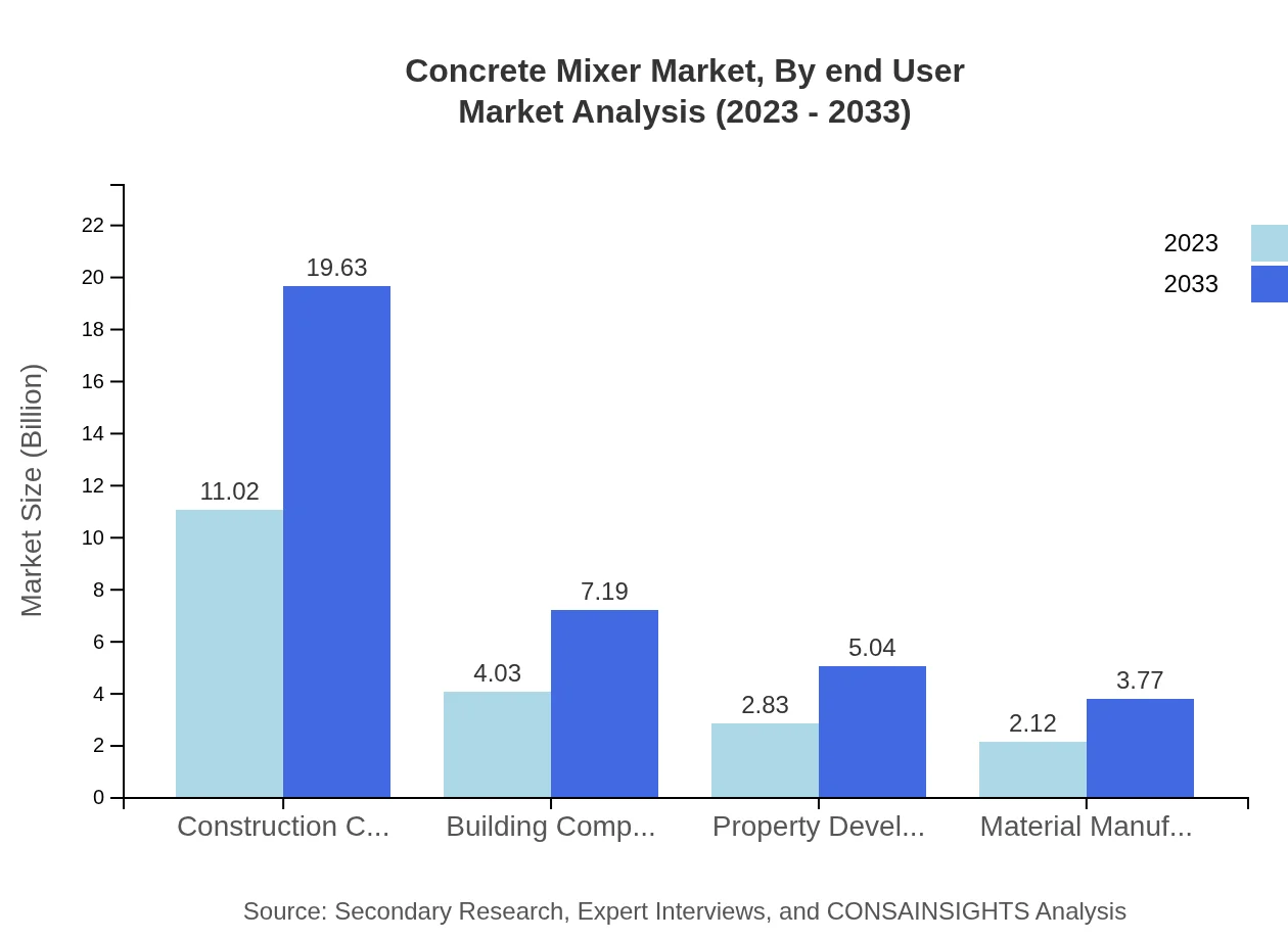Global Concrete Mixer Market, By End-User Market Analysis (2023 - 2033)