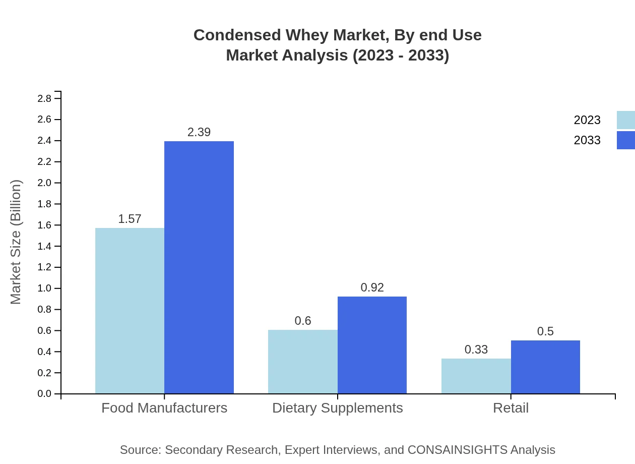 Global Condensed Whey Market, By End-Use Market Analysis (2023 - 2033)