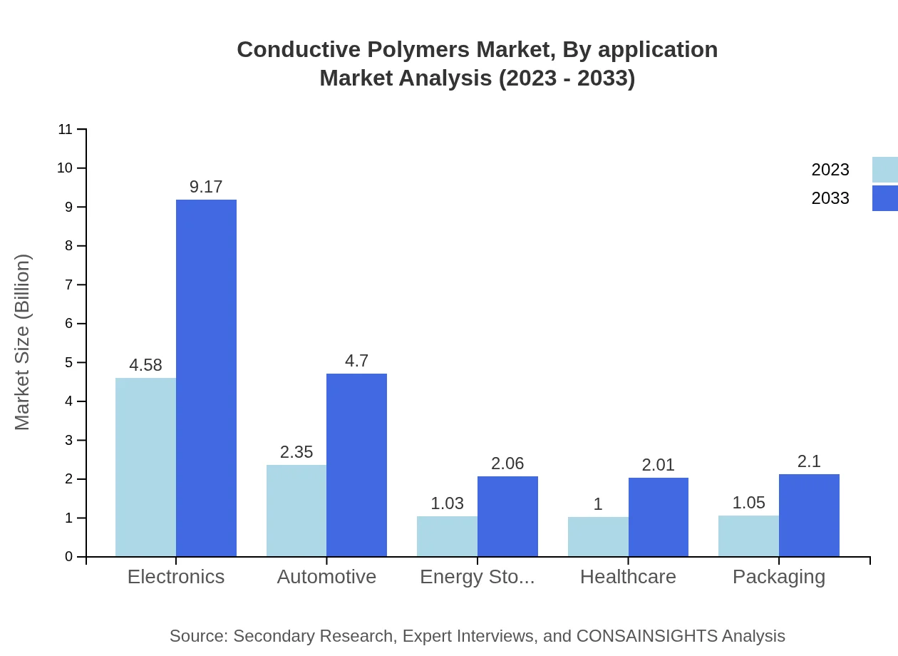 Global Conductive Polymers Market, By Application Market Analysis (2023 - 2033)