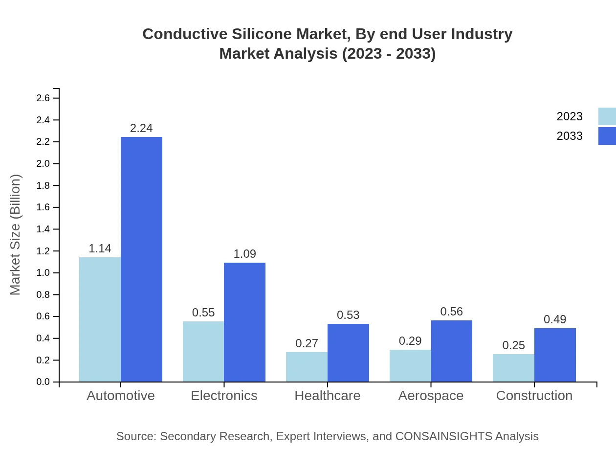 Global Conductive Silicone Market, By End-User Industry Market Analysis (2023 - 2033)