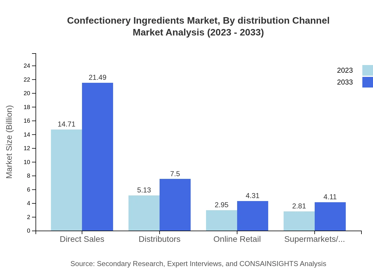 Global Confectionery Ingredients Market, By Distribution Channel Market Analysis (2023 - 2033)