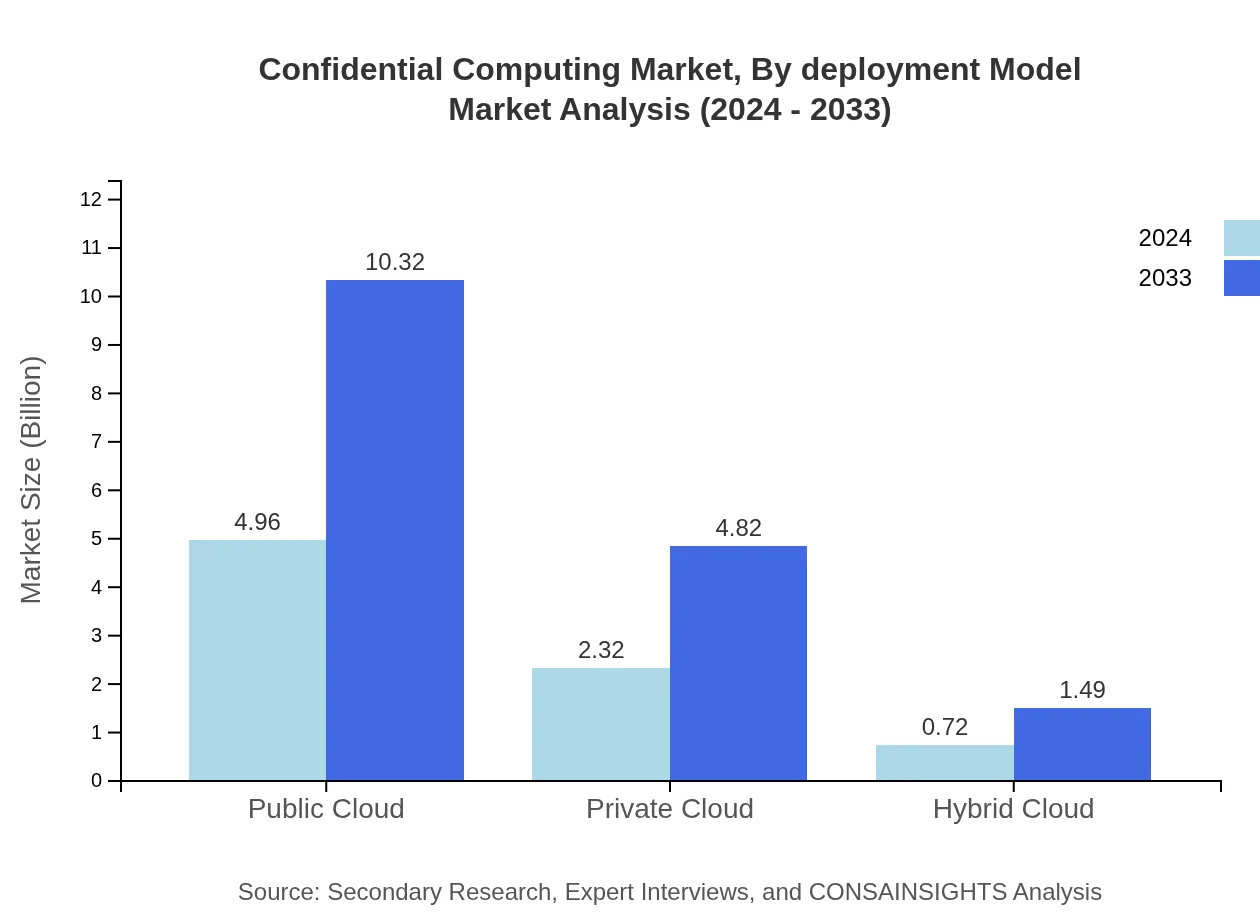 Global Confidential Computing Market, By Deployment Model Market Analysis (2024 - 2033)