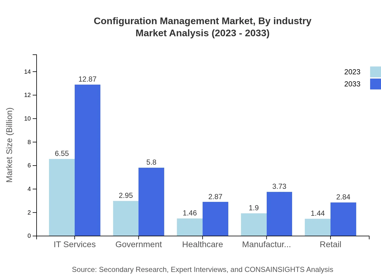 Global Configuration Management Market, By Industry Market Analysis (2023 - 2033)