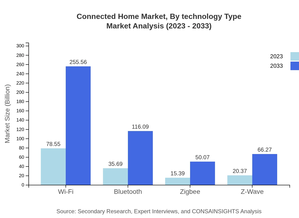 Global Connected Home Market, By Technology Type Market Analysis (2023 - 2033)