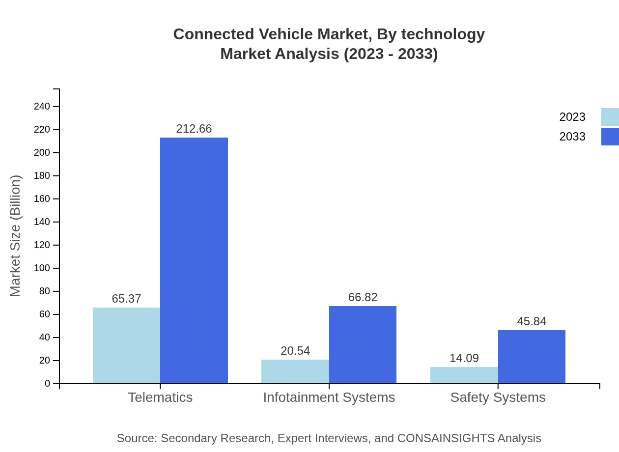 Global Connected Vehicle Market, By Technology Market Analysis (2023 - 2033)