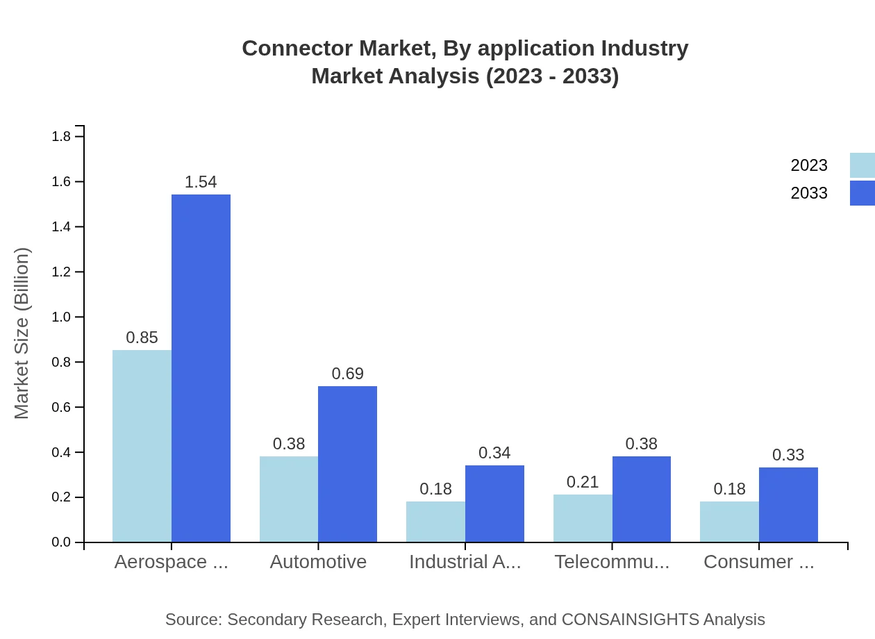 Global Connector Market, By Application Industry Market Analysis (2023 - 2033)