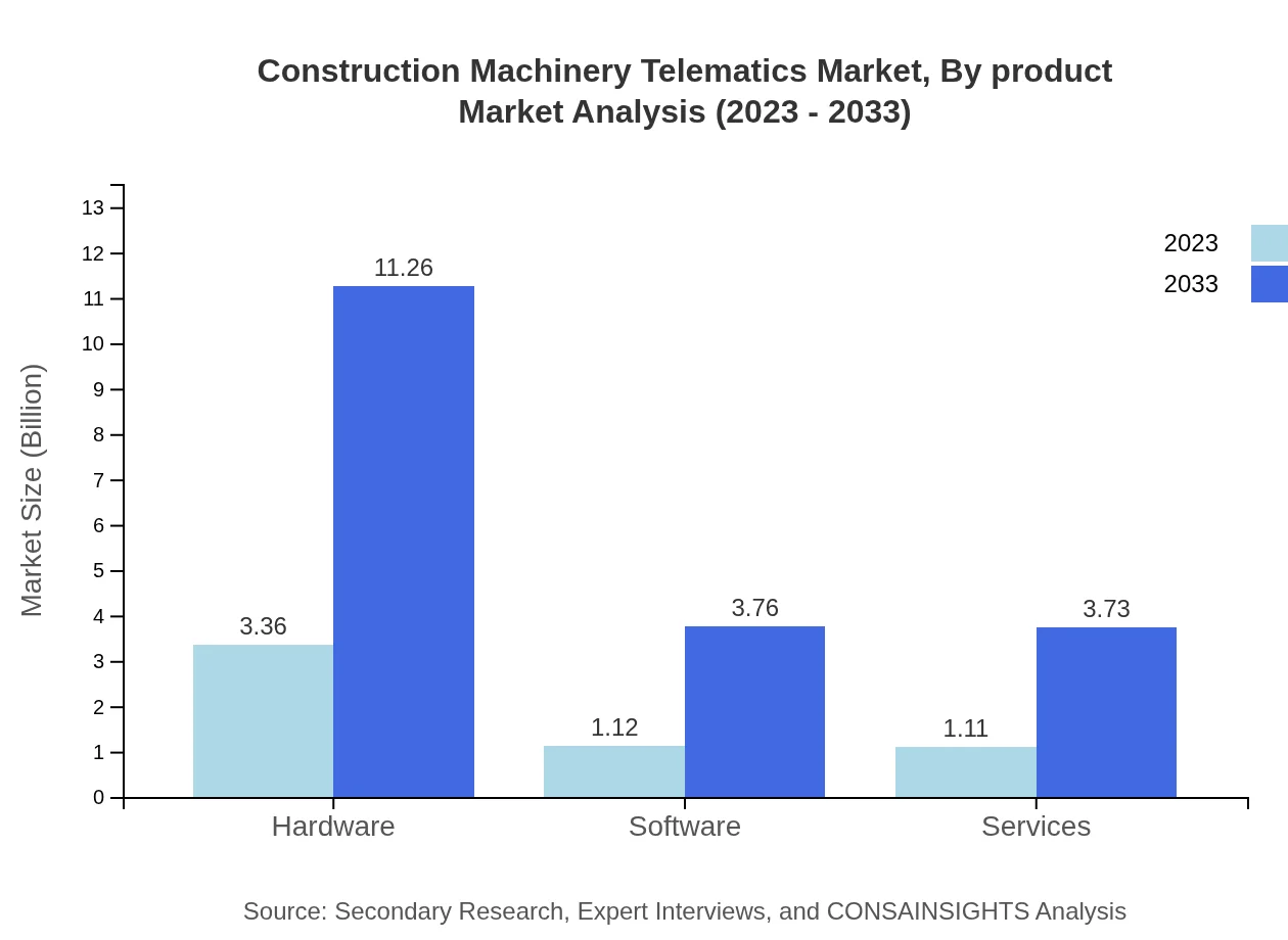 Global Construction Machinery Telematics Market, By Product Market Analysis (2023 - 2033)