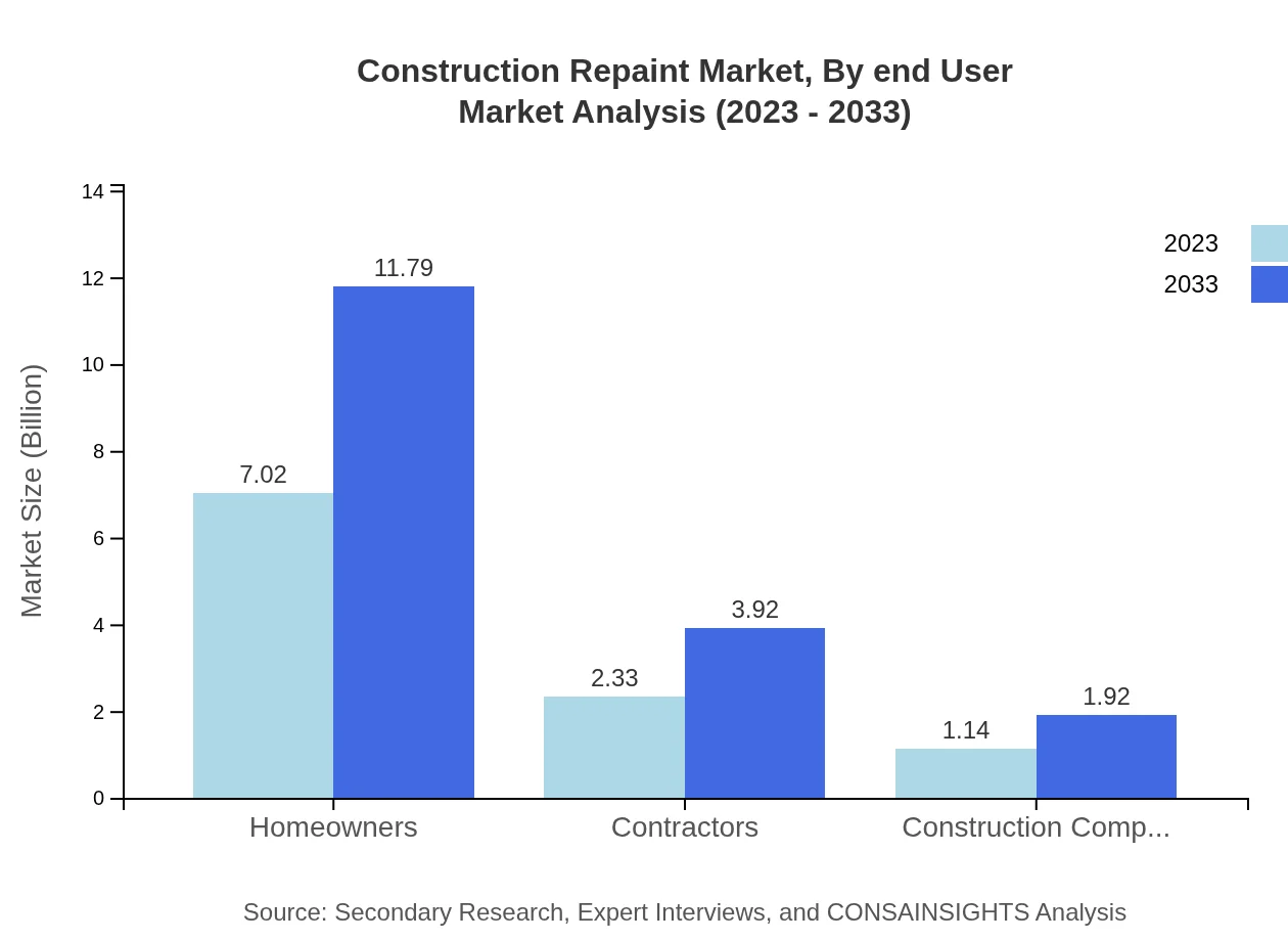 Global Construction Repaint Market, By End-User Market Analysis (2023 - 2033)