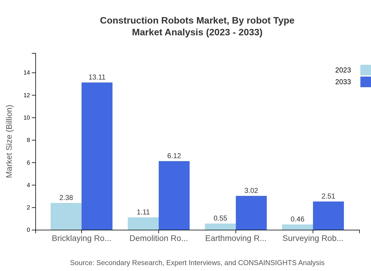 Global Construction Robots Market, By Robot Type Market Analysis (2023 - 2033)