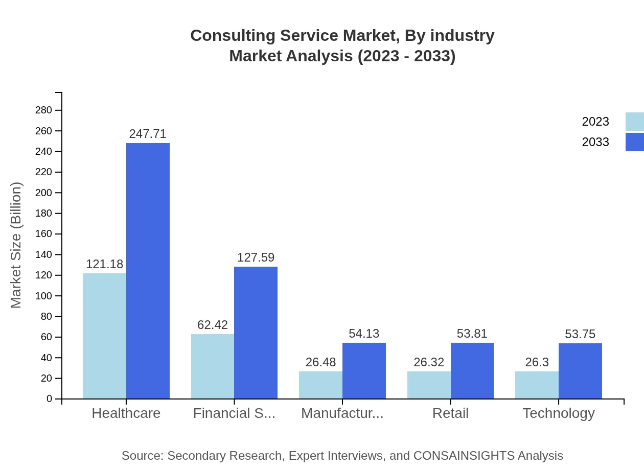 Global Consulting Services Market, By Industry Market Analysis (2023 - 2033)