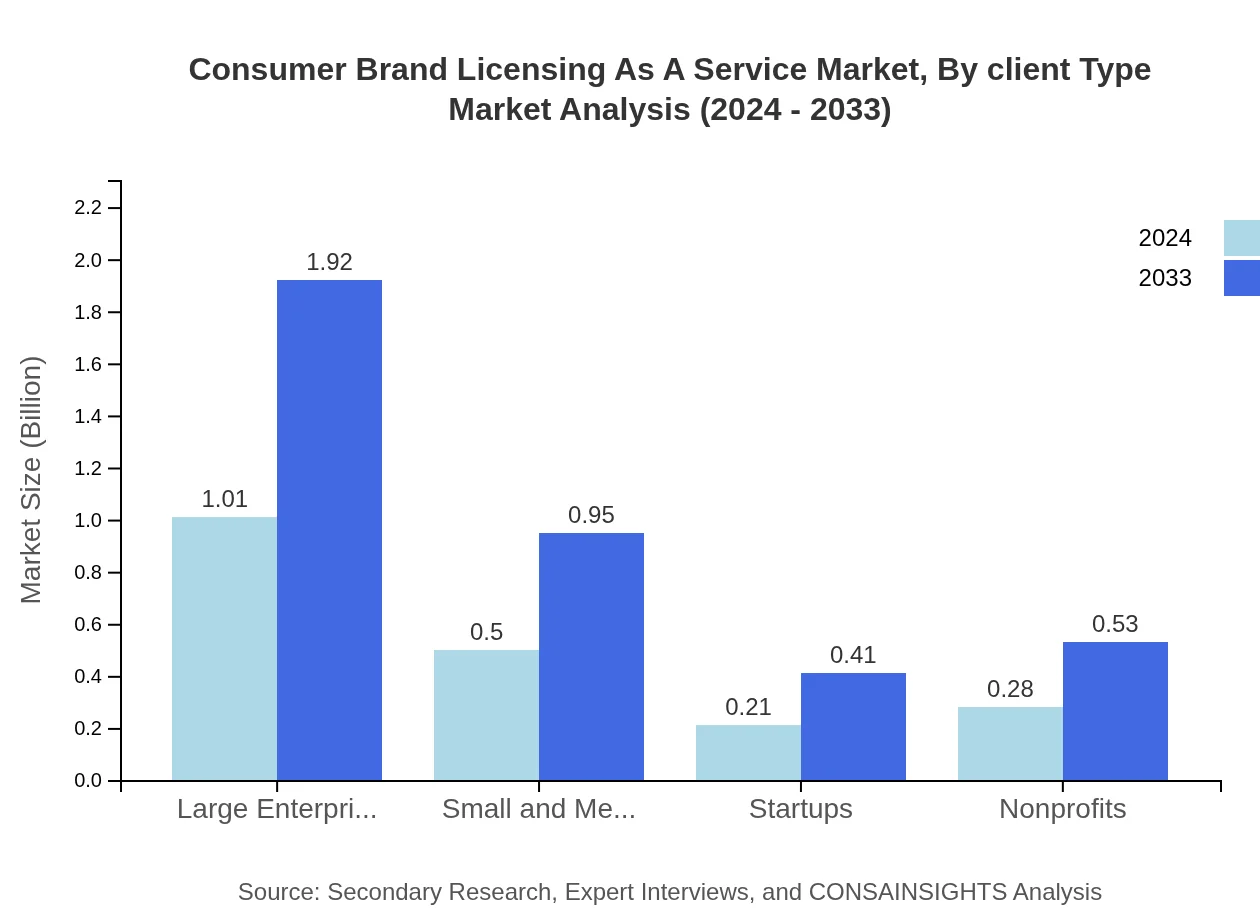 Global Consumer Brand Licensing as a Service Market, By Client Type Market Analysis (2024 - 2033)