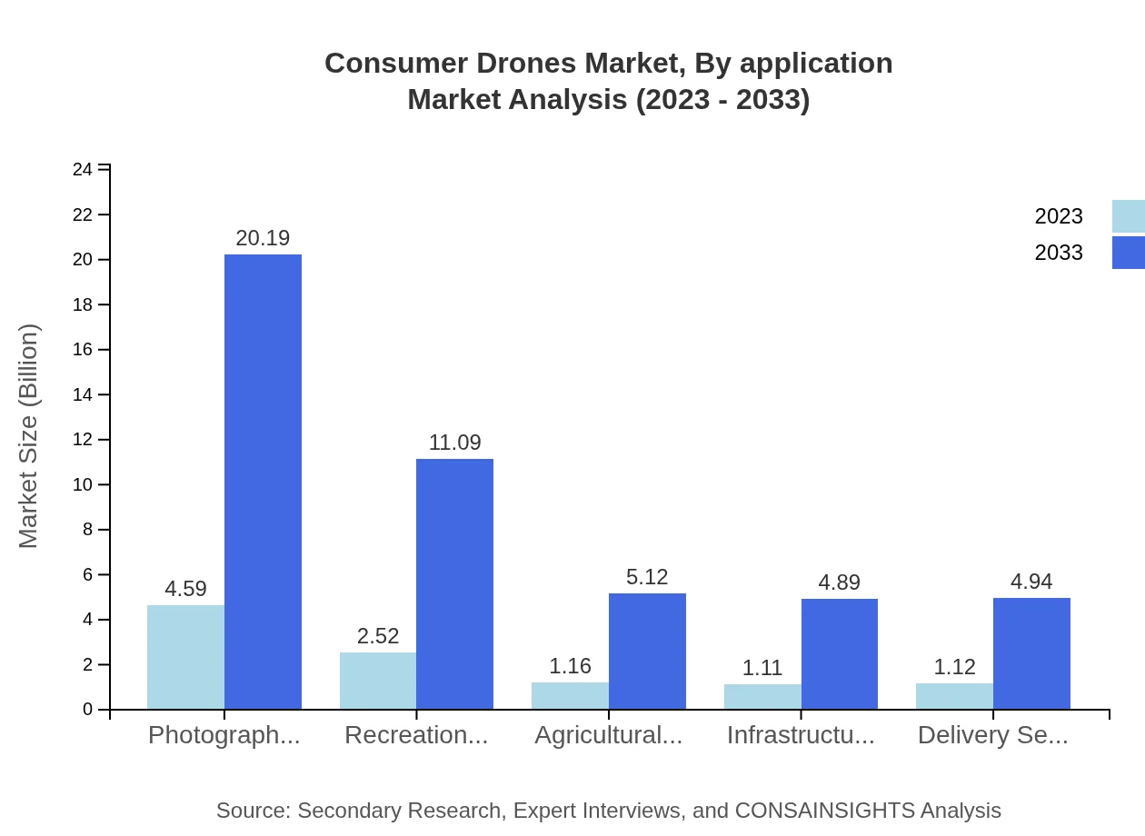 Global Consumer Drones Market, By Application Market Analysis (2023 - 2033)