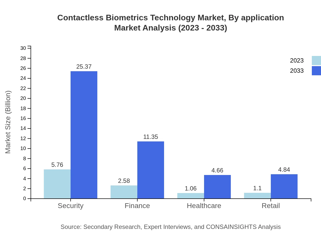 Global Contactless Biometrics Technology Market, By Application Market Analysis (2023 - 2033)