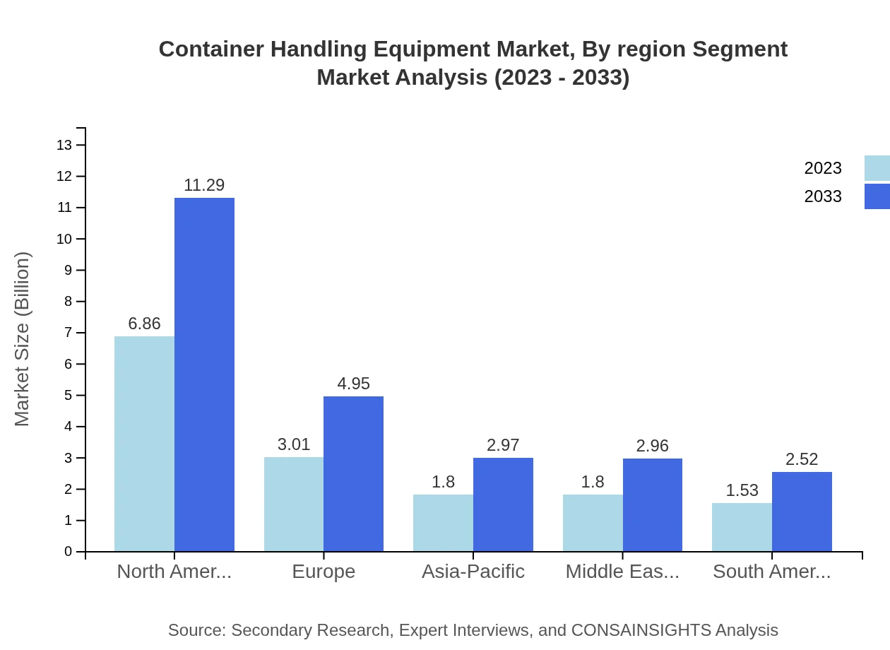Global Container Handling Equipment Market, By Region Market Analysis (2023 - 2033)