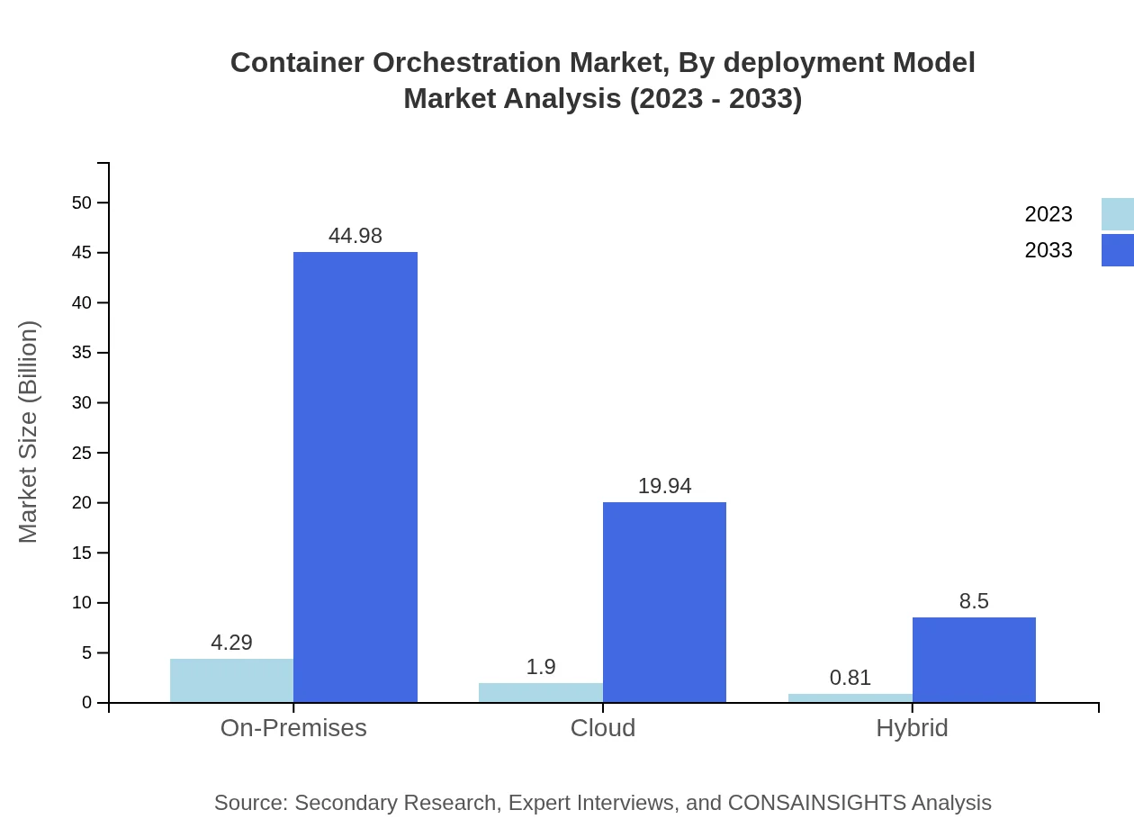 Global Container Orchestration Market, By Deployment Model Market Analysis (2023 - 2033)